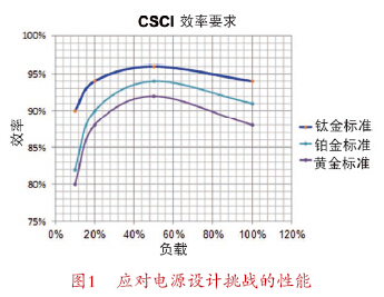 针对数字电源，Microchip用多种方法提升DSC性能