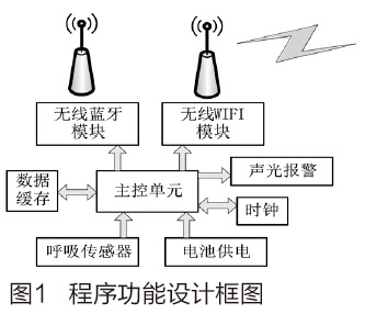 基于云平臺(tái)的便攜式智能睡眠呼吸監(jiān)測(cè)與報(bào)警系統(tǒng)的研究