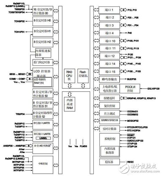 盤點(diǎn)可穿戴設(shè)備醫(yī)療行業(yè)十大主流MCU