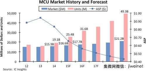 ASP持續(xù)下跌　MCU市場成長受限