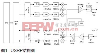 基于Windows和USRP數(shù)字對(duì)講機(jī)收發(fā)系統(tǒng)設(shè)計(jì)