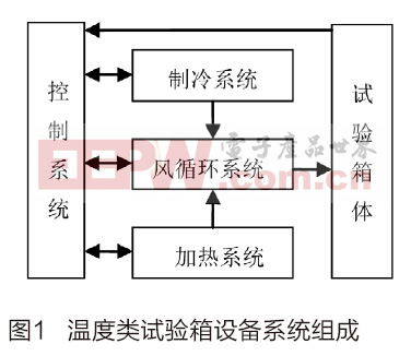 基于嵌入式的環(huán)境試驗設備控制系統(tǒng)設計