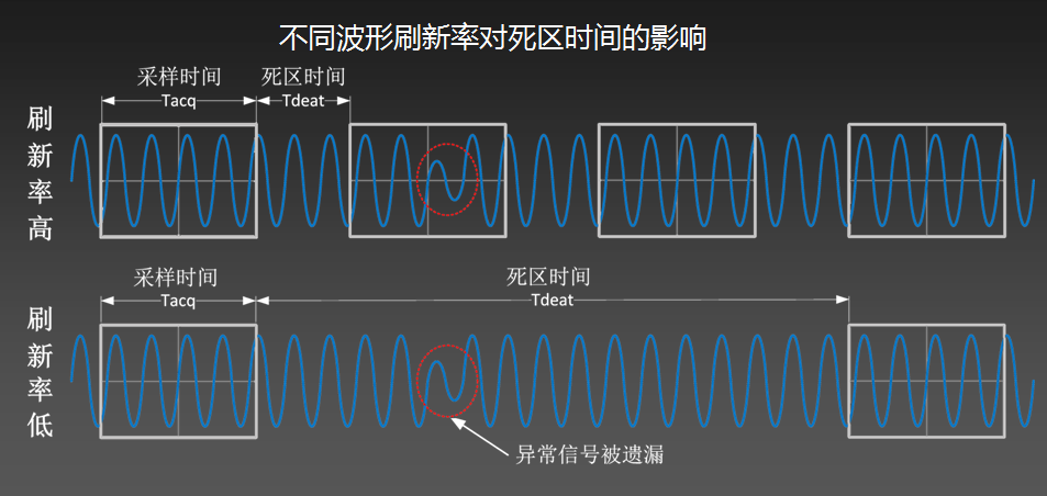 为什么你的示波器抓不到低概率的异常信号？