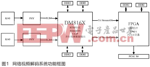 基于DaVinci™平台的网络视频解码系统分析与设计