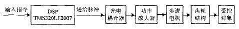 基于TMS320LF2407的運(yùn)動(dòng)相機(jī)控制系統(tǒng)設(shè)計(jì)