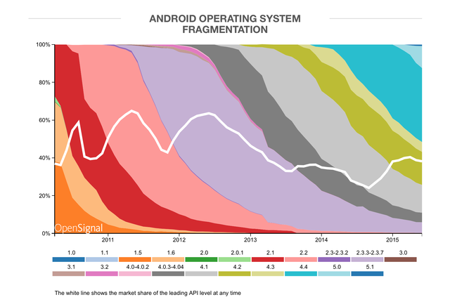 六張圖看懂Android碎片化問題