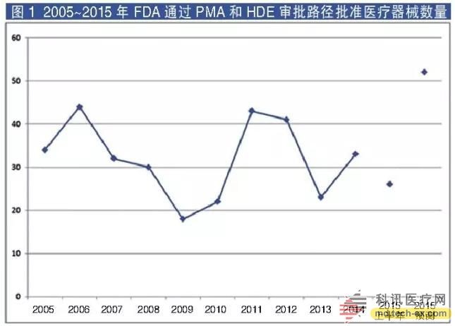 2015：美國將迎醫(yī)療器械批準(zhǔn)十年峰值