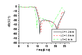 傳輸系數(shù)隨結(jié)構(gòu)參數(shù)y2變化特性