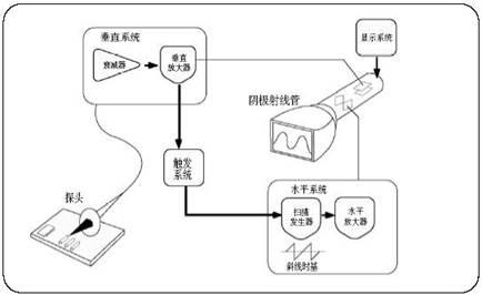 模擬示波器和數(shù)字示波器的區(qū)別