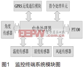 基于ABC三相电的电网监测系统监控终端的设计