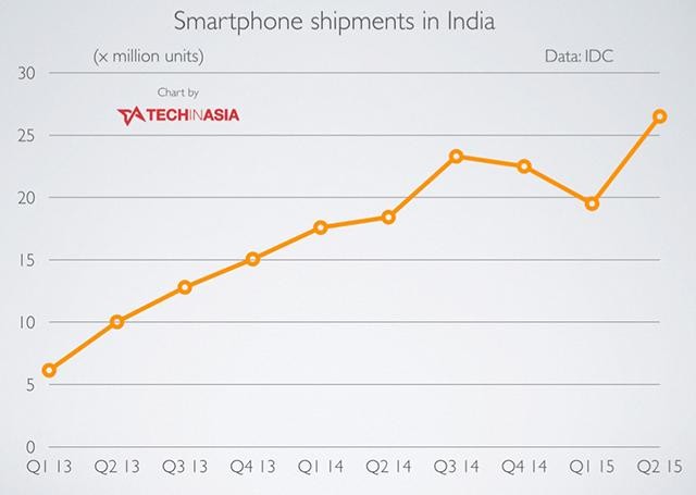 印度成智能手机新蓝海 苹果、三星、小米群雄逐鹿