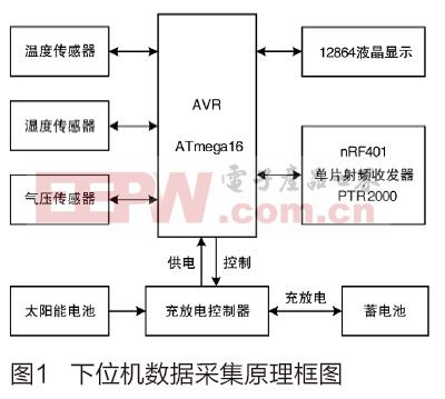 基于PTR2000的無線氣象信息采集系統(tǒng)設計