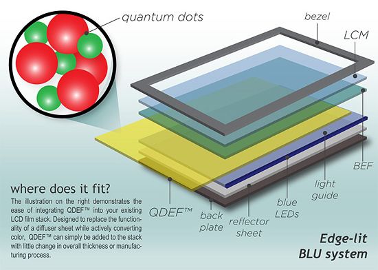 4K量子点面板开始量产：液晶色彩迎来革命