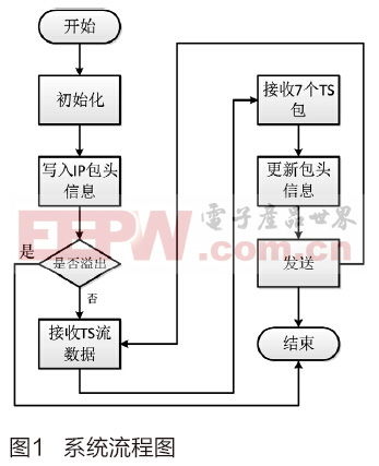 基于FPGA的TS over IP的設計與實現(xiàn)