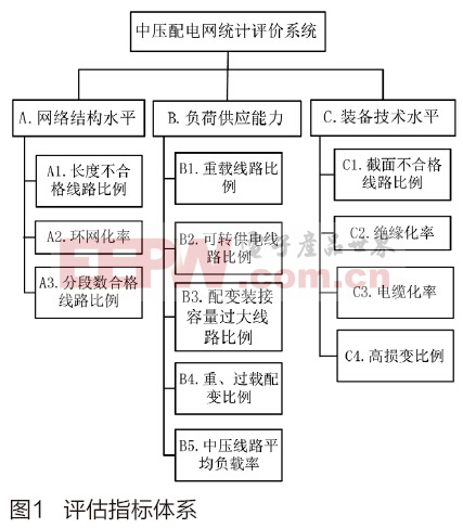 中压配电网规划评估分析系统设计