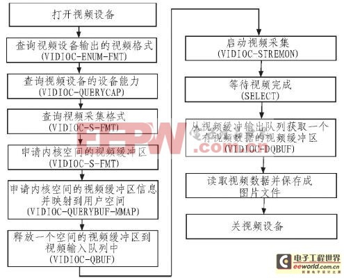 基于Linux的視頻監(jiān)控系統(tǒng)構(gòu)建方法