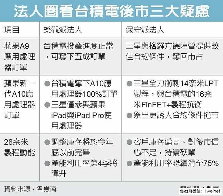 半導(dǎo)體分析師：臺(tái)積電已陷入“蘋果魔咒”