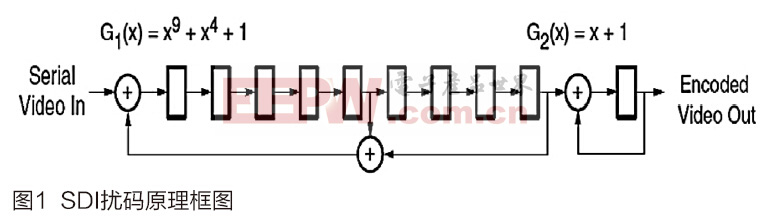 基于FPGA的3G/HD/SD-SDI信號光纖傳輸系統(tǒng)的設(shè)計