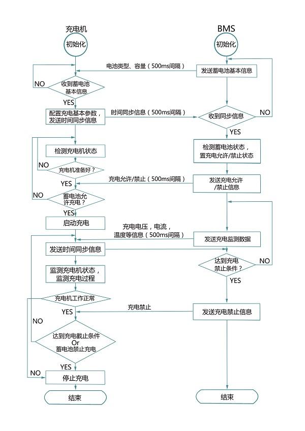 浅述艾德克斯车载充电机测试方案