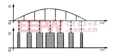 脈寬調(diào)制原理- -PWM原理