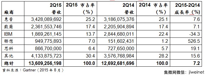 Q2全球服务器厂营收增长放缓 惠普夺魁联想增幅最大