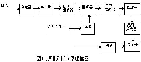 实用小妙招，分分钟实现频谱仪带宽的正确设置