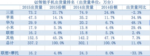 中國(guó)國(guó)產(chǎn)手機(jī)沖擊三星 小米華為出貨量占1/3