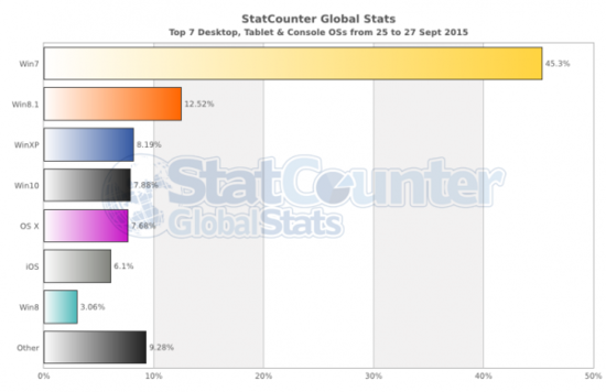 微软Win 10在全球操作系统市场份额已超OSX