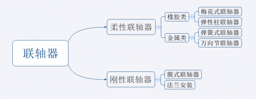 几类电机测试系统（测功机）常用联轴器的区别