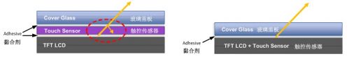 全面解析触控和显示集成的最新技术5