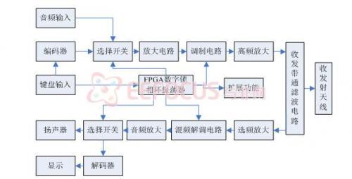 驢友必備神器--多功能對講機(jī)通信系統(tǒng)設(shè)計(jì)方案