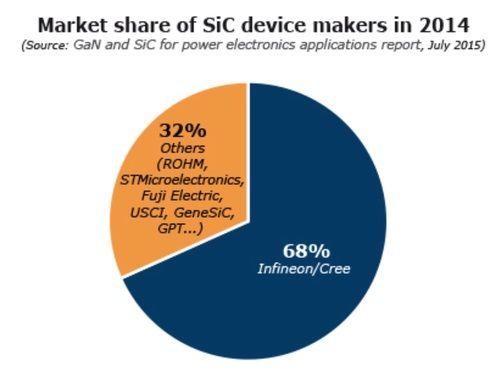 EV/HEV市場可期 SiC/GaN功率器件步入快車道