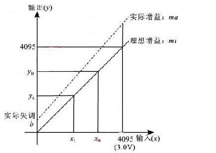 理想ADC转换与实际ADC转换