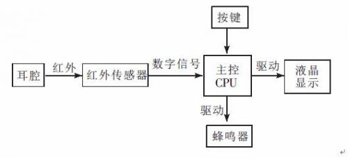 紅外傳測溫感器在非接觸耳溫計上的應(yīng)用