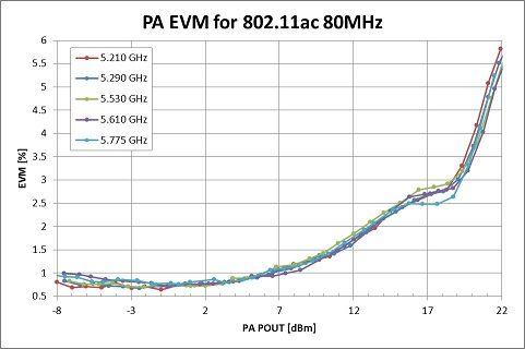 PA EVM与输出功率比较