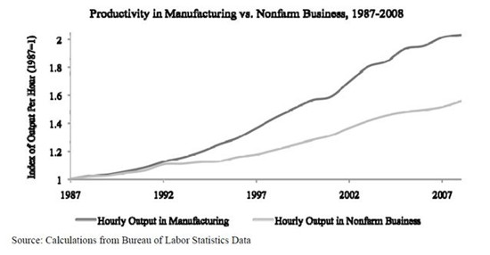 美国制造业“兴衰”背后