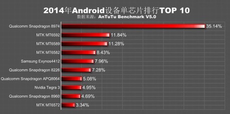 高通发力中低端处理器市场 联发科需要慌吗？