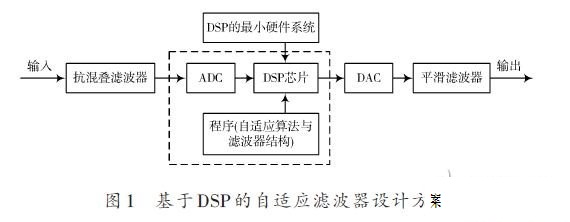 基于DSP的自適應(yīng)濾波器的設(shè)計方案