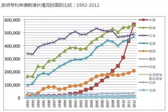 数据来源：世界知识产权组织