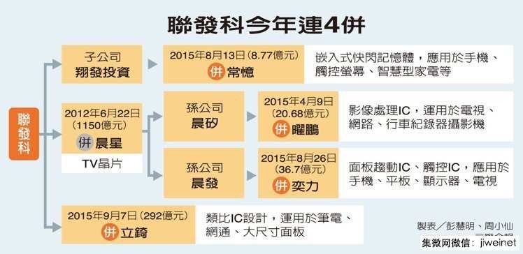 联发科不惧红色供应链 并购立錡科技只是1/4