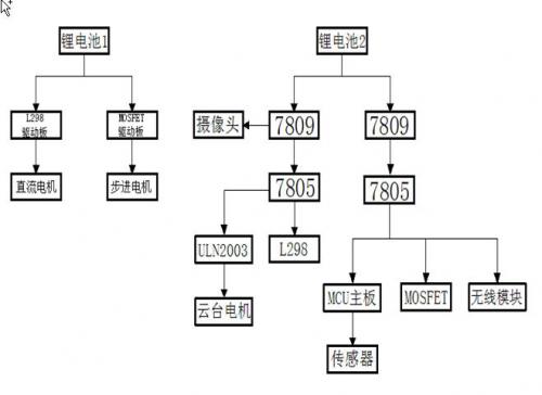 一種野外探測(cè)車設(shè)計(jì)方案，提供完整軟硬件實(shí)現(xiàn)流程