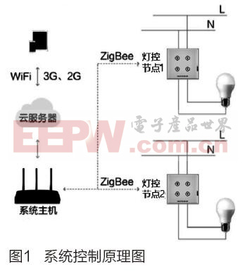 基于ZigBee和触摸感应技术的照明控制系统