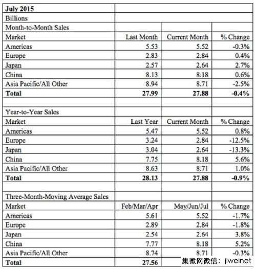 全球芯片銷售衰退 中國月增0.6%