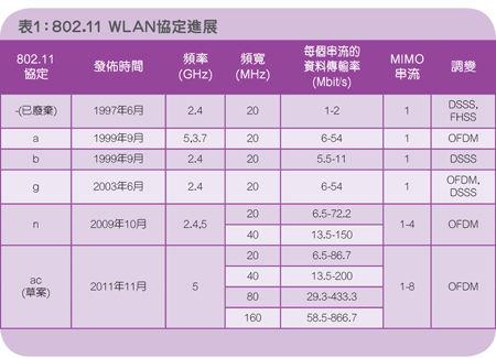 802.11 WLAN協(xié)定進(jìn)展