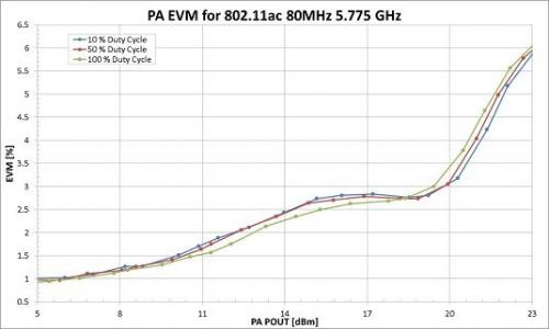 PA动态EVM与工作周期比较