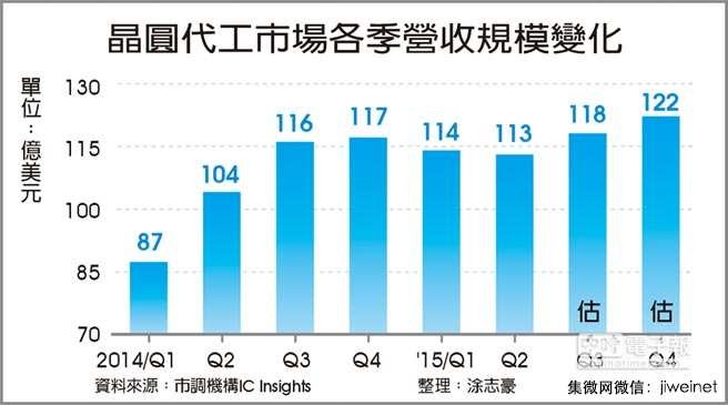 iPhone上市帶動(dòng) Q4晶圓代工廠營(yíng)收飆新高