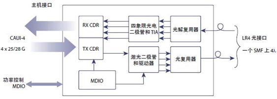 CFP2 框图