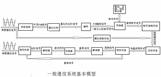 關于通信原理的一點總結