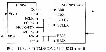 TMS320VC54x处理器McBSP接口的设计和实现