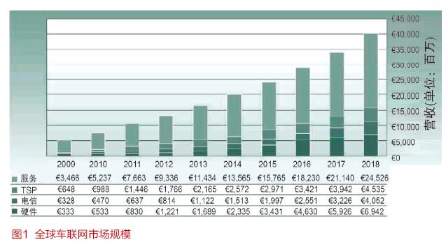 国内外车联网市场发展的现状及市场驱动力分析